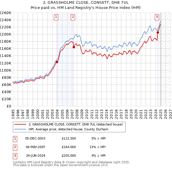2, GRASSHOLME CLOSE, CONSETT, DH8 7UL: Price paid vs HM Land Registry's House Price Index