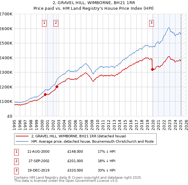2, GRAVEL HILL, WIMBORNE, BH21 1RR: Price paid vs HM Land Registry's House Price Index
