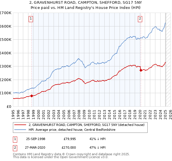 2, GRAVENHURST ROAD, CAMPTON, SHEFFORD, SG17 5NY: Price paid vs HM Land Registry's House Price Index