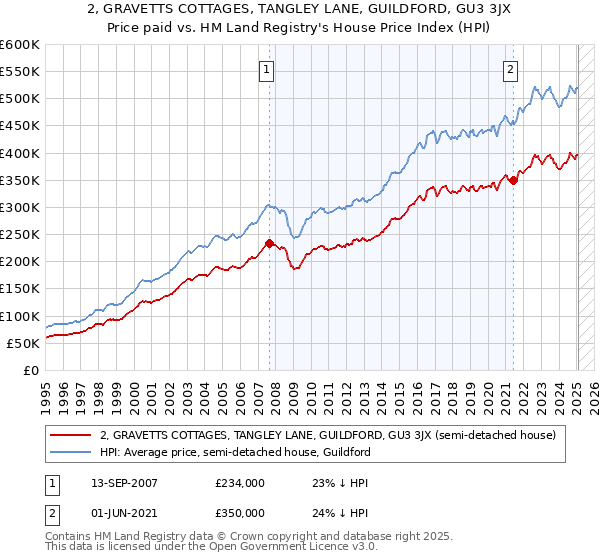 2, GRAVETTS COTTAGES, TANGLEY LANE, GUILDFORD, GU3 3JX: Price paid vs HM Land Registry's House Price Index