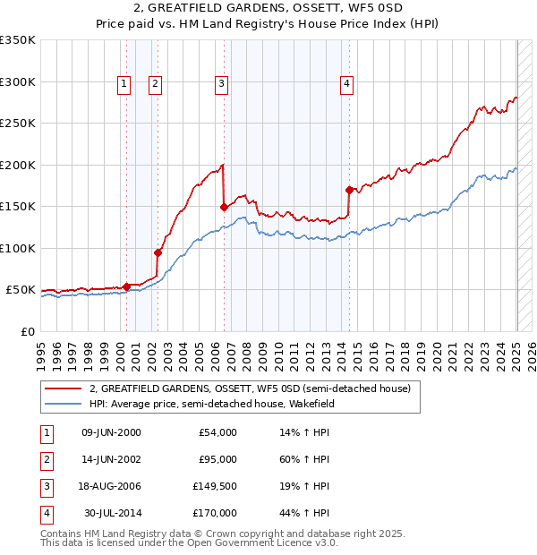 2, GREATFIELD GARDENS, OSSETT, WF5 0SD: Price paid vs HM Land Registry's House Price Index