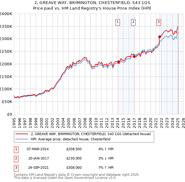 2, GREAVE WAY, BRIMINGTON, CHESTERFIELD, S43 1GS: Price paid vs HM Land Registry's House Price Index
