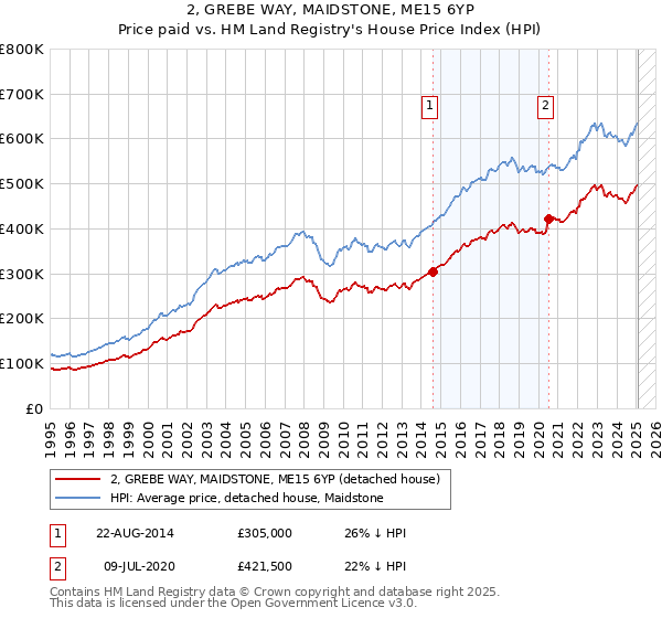 2, GREBE WAY, MAIDSTONE, ME15 6YP: Price paid vs HM Land Registry's House Price Index