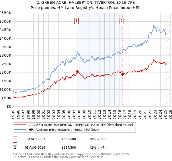 2, GREEN ACRE, HALBERTON, TIVERTON, EX16 7FE: Price paid vs HM Land Registry's House Price Index