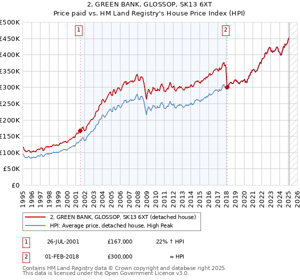 2, GREEN BANK, GLOSSOP, SK13 6XT: Price paid vs HM Land Registry's House Price Index