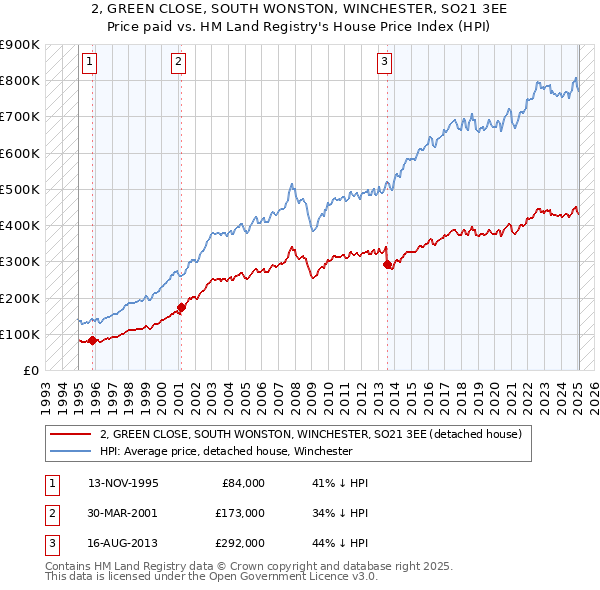 2, GREEN CLOSE, SOUTH WONSTON, WINCHESTER, SO21 3EE: Price paid vs HM Land Registry's House Price Index