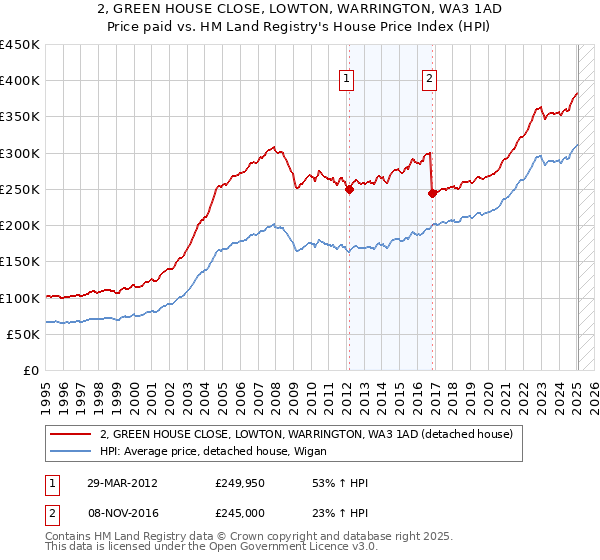 2, GREEN HOUSE CLOSE, LOWTON, WARRINGTON, WA3 1AD: Price paid vs HM Land Registry's House Price Index