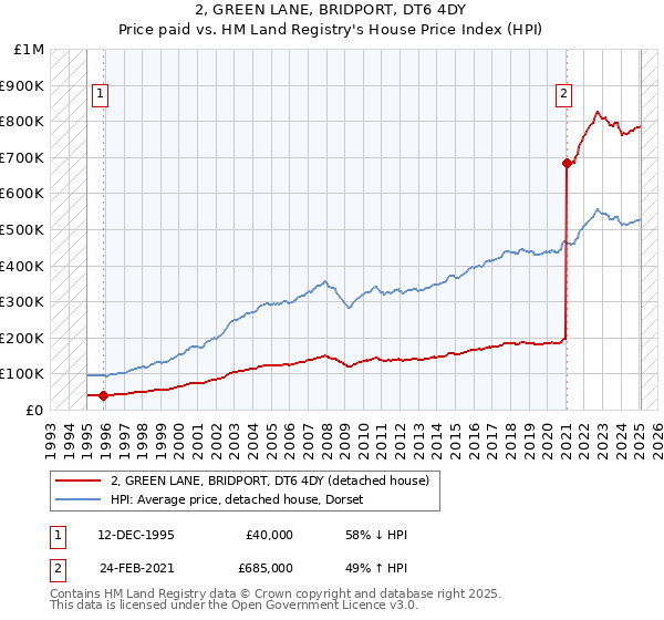 2, GREEN LANE, BRIDPORT, DT6 4DY: Price paid vs HM Land Registry's House Price Index