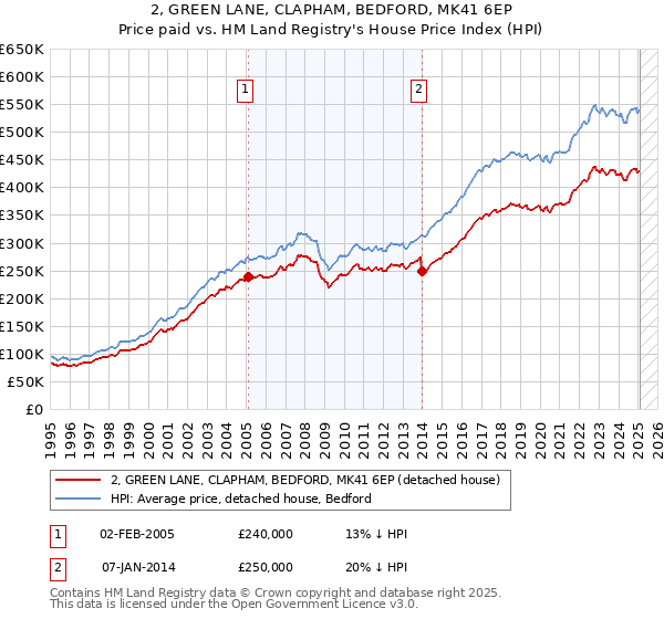 2, GREEN LANE, CLAPHAM, BEDFORD, MK41 6EP: Price paid vs HM Land Registry's House Price Index