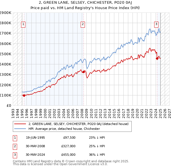 2, GREEN LANE, SELSEY, CHICHESTER, PO20 0AJ: Price paid vs HM Land Registry's House Price Index