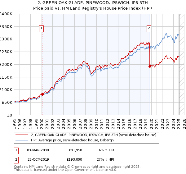2, GREEN OAK GLADE, PINEWOOD, IPSWICH, IP8 3TH: Price paid vs HM Land Registry's House Price Index