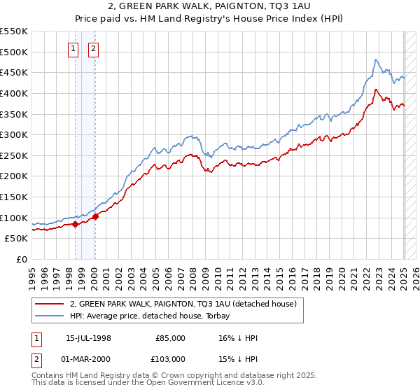 2, GREEN PARK WALK, PAIGNTON, TQ3 1AU: Price paid vs HM Land Registry's House Price Index