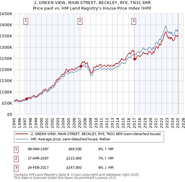 2, GREEN VIEW, MAIN STREET, BECKLEY, RYE, TN31 6RR: Price paid vs HM Land Registry's House Price Index