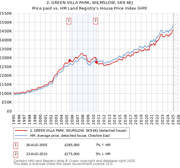 2, GREEN VILLA PARK, WILMSLOW, SK9 6EJ: Price paid vs HM Land Registry's House Price Index