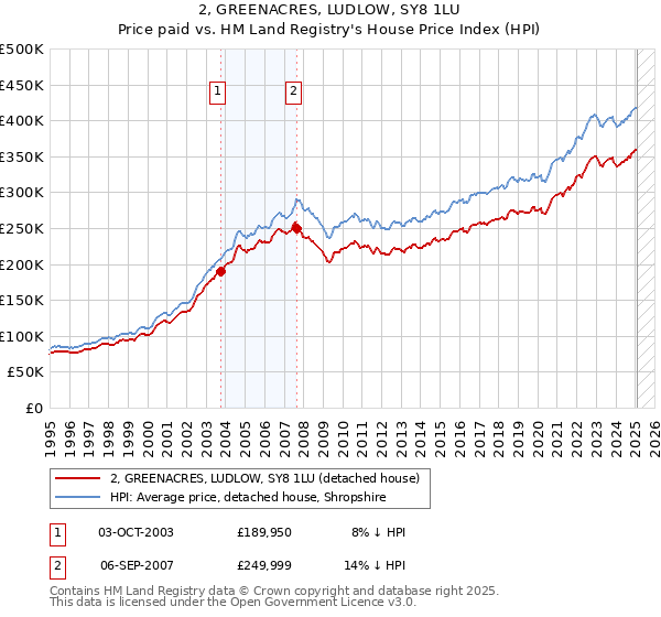 2, GREENACRES, LUDLOW, SY8 1LU: Price paid vs HM Land Registry's House Price Index