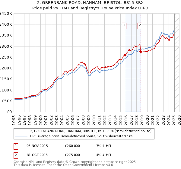 2, GREENBANK ROAD, HANHAM, BRISTOL, BS15 3RX: Price paid vs HM Land Registry's House Price Index