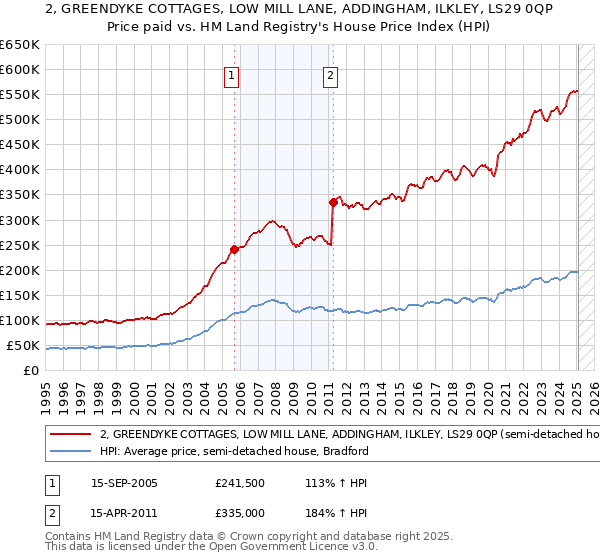 2, GREENDYKE COTTAGES, LOW MILL LANE, ADDINGHAM, ILKLEY, LS29 0QP: Price paid vs HM Land Registry's House Price Index