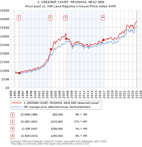 2, GREENER COURT, PRUDHOE, NE42 6RN: Price paid vs HM Land Registry's House Price Index