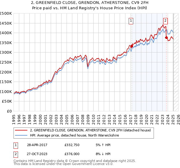 2, GREENFIELD CLOSE, GRENDON, ATHERSTONE, CV9 2FH: Price paid vs HM Land Registry's House Price Index