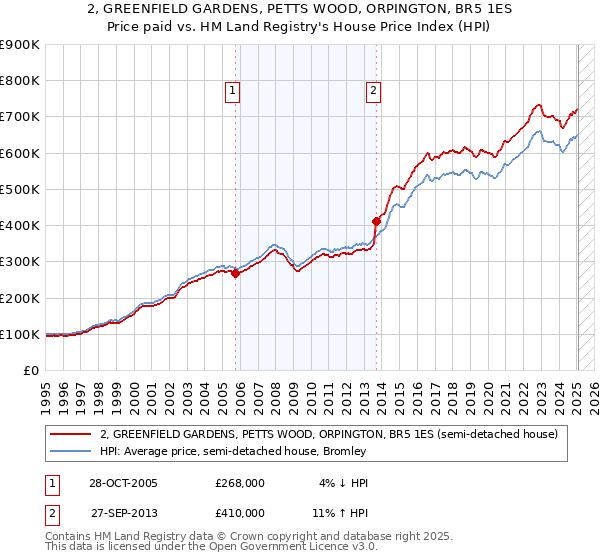 2, GREENFIELD GARDENS, PETTS WOOD, ORPINGTON, BR5 1ES: Price paid vs HM Land Registry's House Price Index