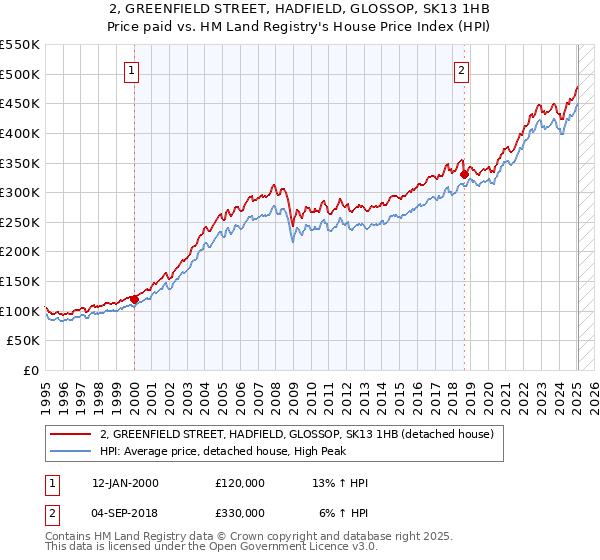 2, GREENFIELD STREET, HADFIELD, GLOSSOP, SK13 1HB: Price paid vs HM Land Registry's House Price Index