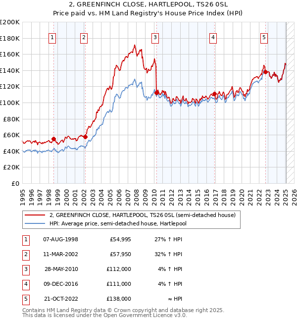 2, GREENFINCH CLOSE, HARTLEPOOL, TS26 0SL: Price paid vs HM Land Registry's House Price Index