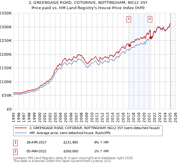 2, GREENGAGE ROAD, COTGRAVE, NOTTINGHAM, NG12 3SY: Price paid vs HM Land Registry's House Price Index