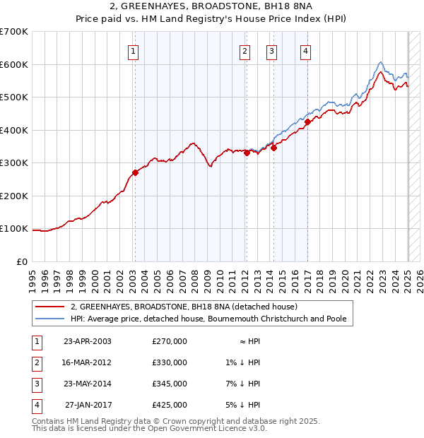2, GREENHAYES, BROADSTONE, BH18 8NA: Price paid vs HM Land Registry's House Price Index