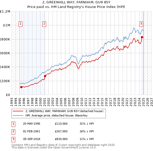 2, GREENHILL WAY, FARNHAM, GU9 8SY: Price paid vs HM Land Registry's House Price Index
