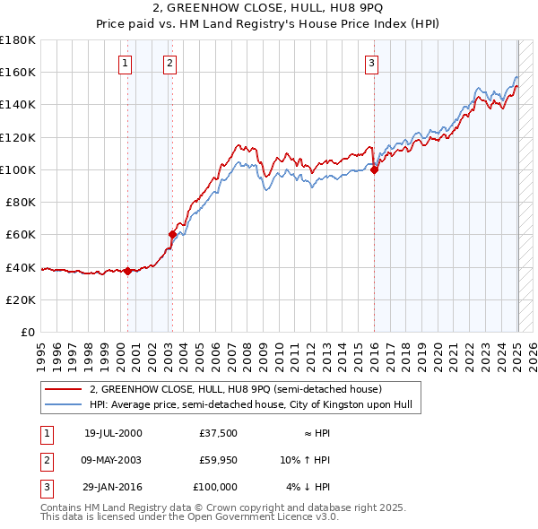 2, GREENHOW CLOSE, HULL, HU8 9PQ: Price paid vs HM Land Registry's House Price Index