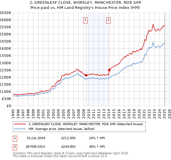 2, GREENLEAF CLOSE, WORSLEY, MANCHESTER, M28 1HR: Price paid vs HM Land Registry's House Price Index