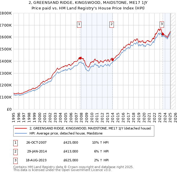 2, GREENSAND RIDGE, KINGSWOOD, MAIDSTONE, ME17 1JY: Price paid vs HM Land Registry's House Price Index