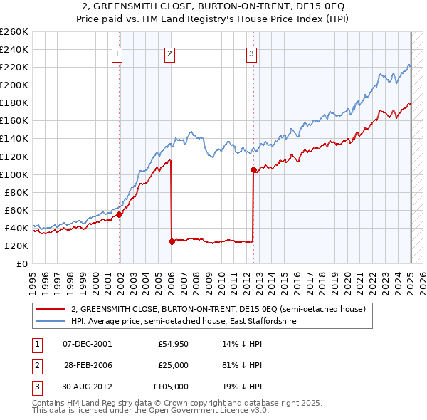 2, GREENSMITH CLOSE, BURTON-ON-TRENT, DE15 0EQ: Price paid vs HM Land Registry's House Price Index
