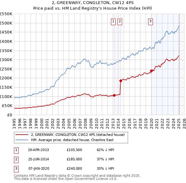 2, GREENWAY, CONGLETON, CW12 4PS: Price paid vs HM Land Registry's House Price Index