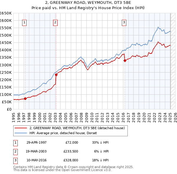 2, GREENWAY ROAD, WEYMOUTH, DT3 5BE: Price paid vs HM Land Registry's House Price Index