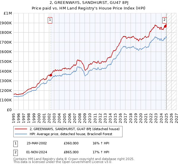 2, GREENWAYS, SANDHURST, GU47 8PJ: Price paid vs HM Land Registry's House Price Index