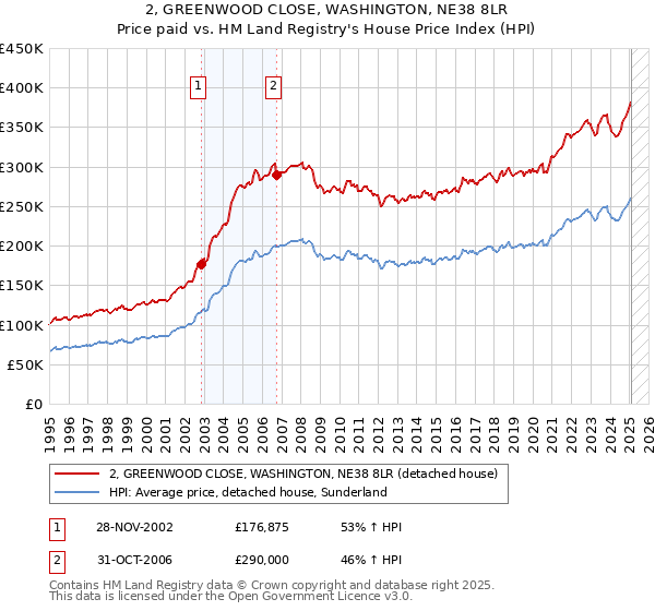 2, GREENWOOD CLOSE, WASHINGTON, NE38 8LR: Price paid vs HM Land Registry's House Price Index