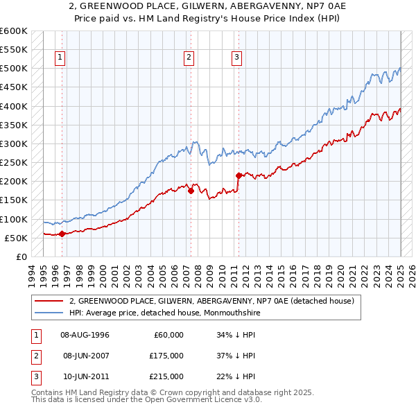 2, GREENWOOD PLACE, GILWERN, ABERGAVENNY, NP7 0AE: Price paid vs HM Land Registry's House Price Index