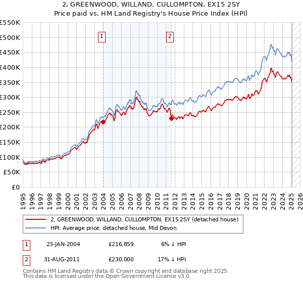 2, GREENWOOD, WILLAND, CULLOMPTON, EX15 2SY: Price paid vs HM Land Registry's House Price Index