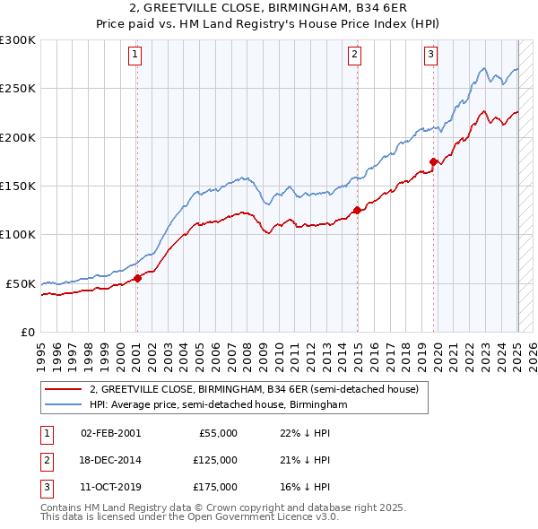 2, GREETVILLE CLOSE, BIRMINGHAM, B34 6ER: Price paid vs HM Land Registry's House Price Index
