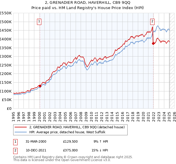 2, GRENADIER ROAD, HAVERHILL, CB9 9QQ: Price paid vs HM Land Registry's House Price Index