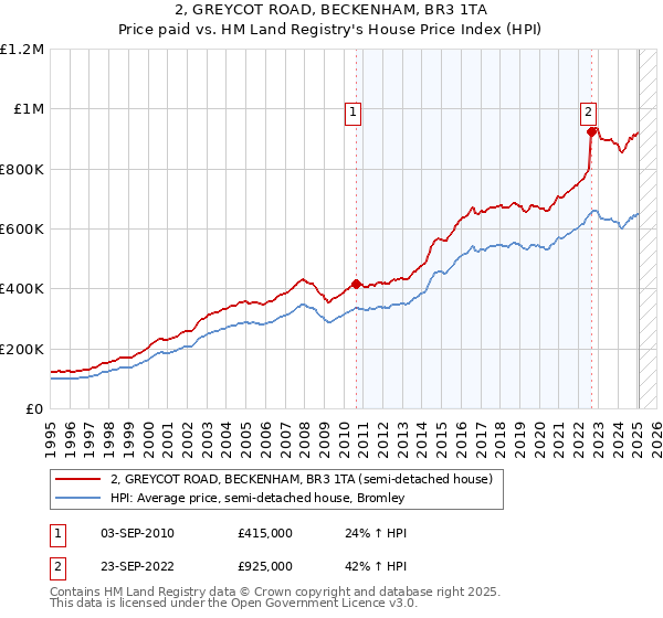 2, GREYCOT ROAD, BECKENHAM, BR3 1TA: Price paid vs HM Land Registry's House Price Index