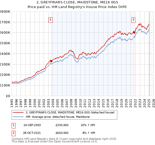 2, GREYFRIARS CLOSE, MAIDSTONE, ME16 0GS: Price paid vs HM Land Registry's House Price Index