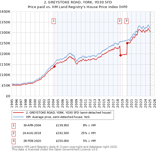 2, GREYSTOKE ROAD, YORK, YO30 5FD: Price paid vs HM Land Registry's House Price Index