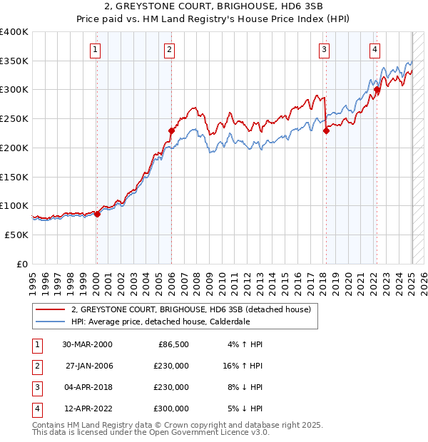 2, GREYSTONE COURT, BRIGHOUSE, HD6 3SB: Price paid vs HM Land Registry's House Price Index