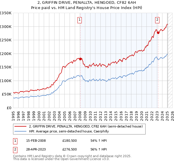 2, GRIFFIN DRIVE, PENALLTA, HENGOED, CF82 6AH: Price paid vs HM Land Registry's House Price Index