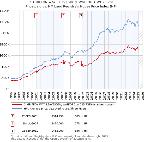 2, GRIFFON WAY, LEAVESDEN, WATFORD, WD25 7GE: Price paid vs HM Land Registry's House Price Index