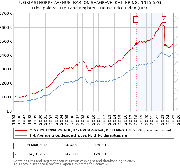 2, GRIMSTHORPE AVENUE, BARTON SEAGRAVE, KETTERING, NN15 5ZG: Price paid vs HM Land Registry's House Price Index