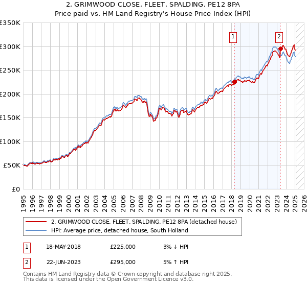 2, GRIMWOOD CLOSE, FLEET, SPALDING, PE12 8PA: Price paid vs HM Land Registry's House Price Index