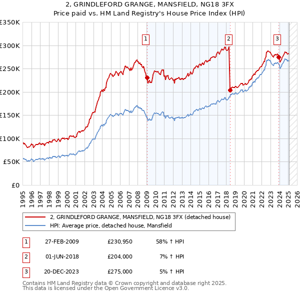 2, GRINDLEFORD GRANGE, MANSFIELD, NG18 3FX: Price paid vs HM Land Registry's House Price Index